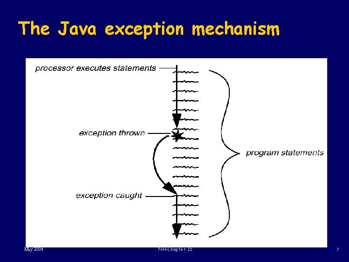 The Java exception mechanism May 2004 NH-Chapter 15 7 