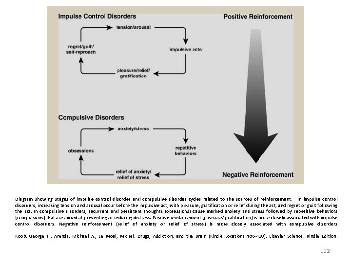 Diagram showing stages of impulse control disorder and compulsive disorder cycles related to the