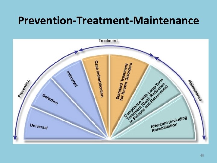 Prevention-Treatment-Maintenance 40 