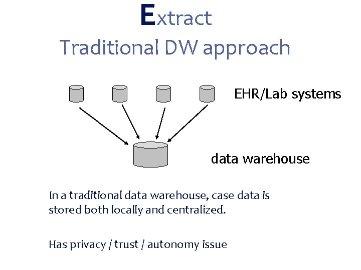 Extract Traditional DW approach EHR/Lab systems data warehouse In a traditional data warehouse, case
