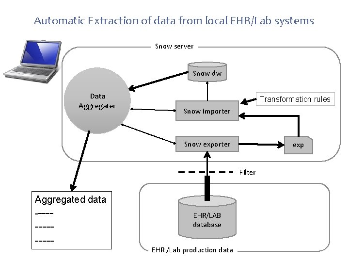 Automatic Extraction of data from local EHR/Lab systems Snow server Snow dw Data Aggregater