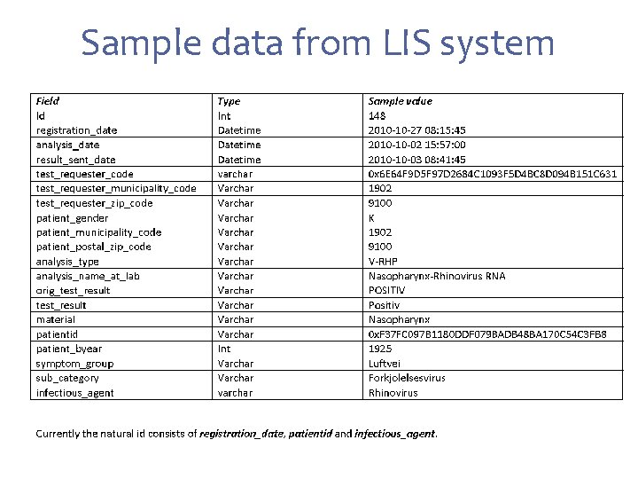 Sample data from LIS system 