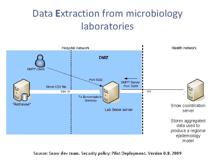 Data Extraction from microbiology laboratories Snow coordination server Stores aggregated data used to produce