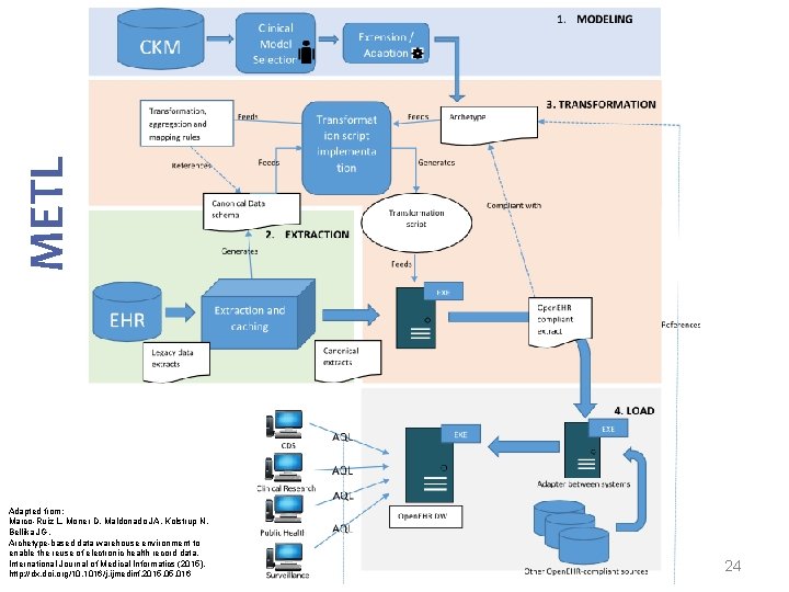 METL Adapted from: Marco-Ruiz L, Moner D, Maldonado JA, Kolstrup N, Bellika JG, Archetype-based