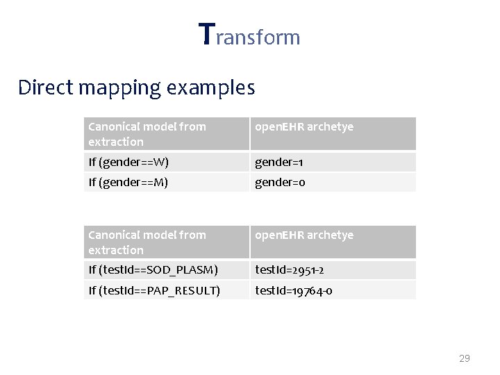 Transform Direct mapping examples Canonical model from extraction open. EHR archetye If (gender==W) gender=1
