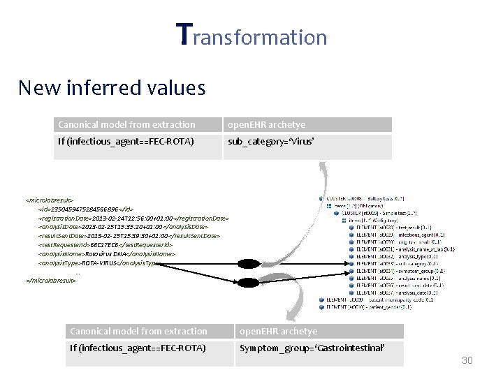 Transformation New inferred values Canonical model from extraction open. EHR archetye If (infectious_agent==FEC-ROTA) sub_category=‘Virus’