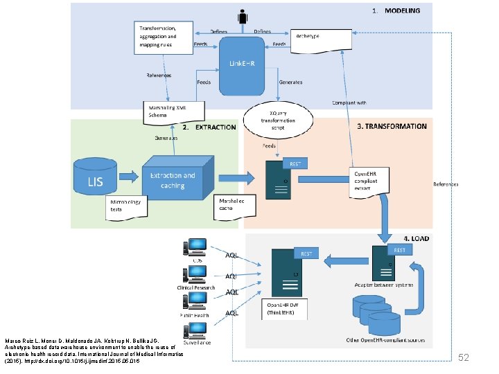 Marco-Ruiz L, Moner D, Maldonado JA, Kolstrup N, Bellika JG, Archetype-based data warehouse environment