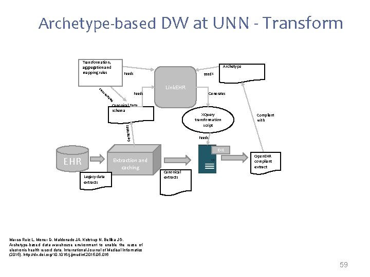 Archetype-based DW at UNN - Transformation, aggregation and mapping rules Archetype Feeds Link. EHR