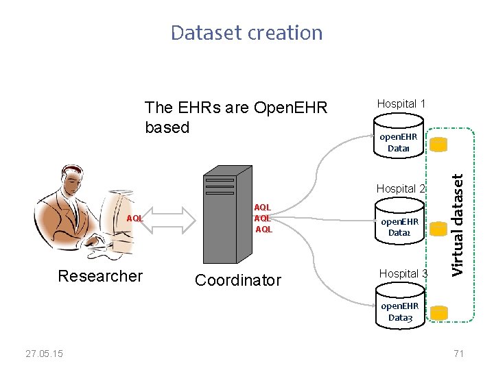 Dataset creation Hospital 1 open. EHR Data 1 Hospital 2 AQL Researcher AQL AQL