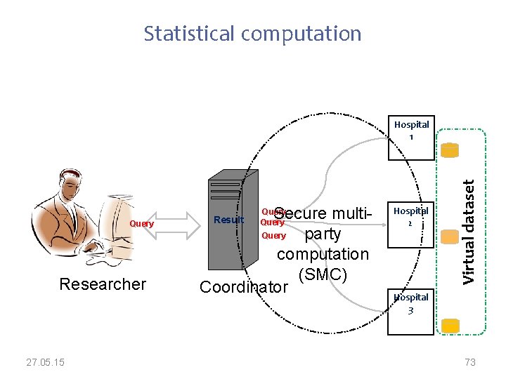 Statistical computation Query Researcher 27. 05. 15 Secure multi. Query party computation (SMC) Coordinator