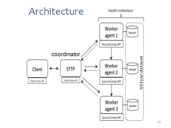 Architecture coordinator 75 