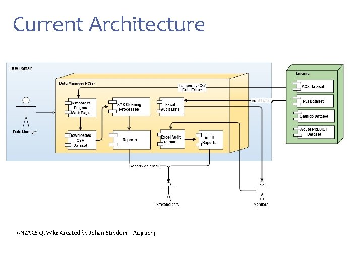 Current Architecture ANZACS-QI Wiki: Created by Johan Strydom – Aug 2014 