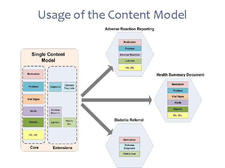 Usage of the Content Model 