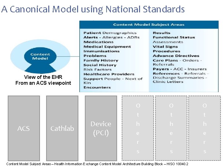 A Canonical Model using National Standards View of the EHR From an ACS viewpoint