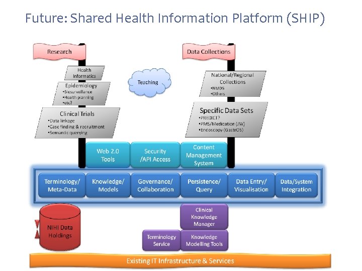 Future: Shared Health Information Platform (SHIP) 