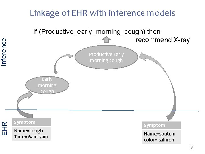 Inference Linkage of EHR with inference models If (Productive_early_morning_cough) then recommend X-ray Productive Early