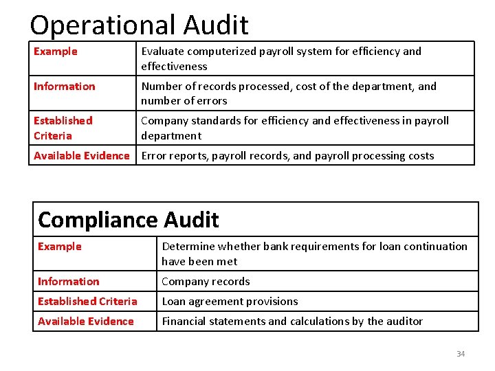 Operational Audit Example Evaluate computerized payroll system for efficiency and effectiveness Information Number of