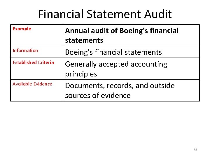 Financial Statement Audit Example Information Established Criteria Available Evidence Annual audit of Boeing’s financial