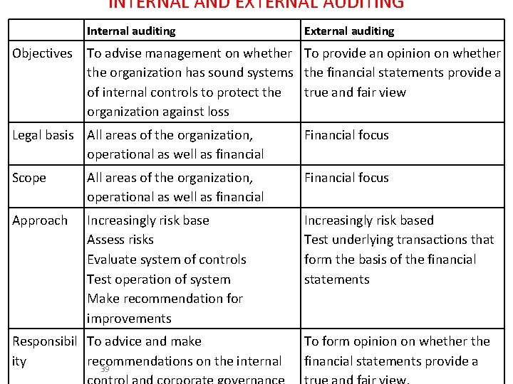 INTERNAL AND EXTERNAL AUDITING Internal auditing Objectives External auditing To advise management on whether