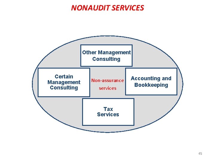 NONAUDIT SERVICES Other Management Consulting Certain Management Consulting Non-assurance services Accounting and Bookkeeping Tax