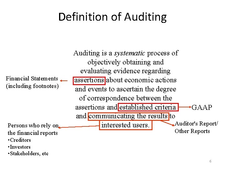 Definition of Auditing Financial Statements (including footnotes) Persons who rely on the financial reports