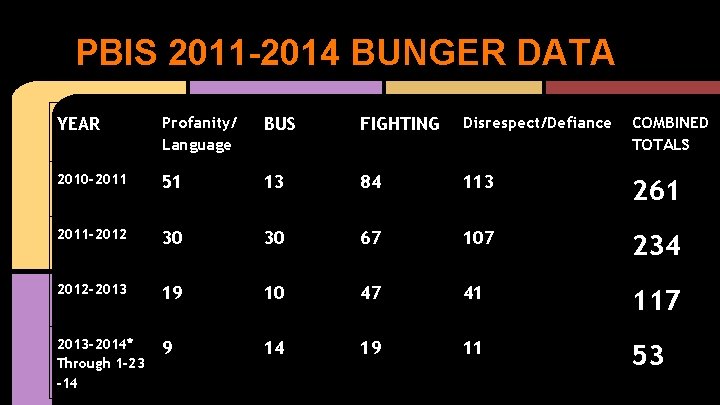 PBIS 2011 -2014 BUNGER DATA YEAR Profanity/ Language BUS FIGHTING Disrespect/Defiance COMBINED TOTALS 2010