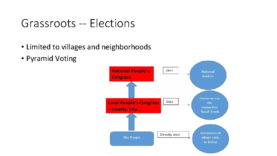 Grassroots -- Elections • Limited to villages and neighborhoods • Pyramid Voting National People’s