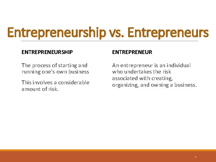 Entrepreneurship vs. Entrepreneurs ENTREPRENEURSHIP ENTREPRENEUR The process of starting and running one’s own business