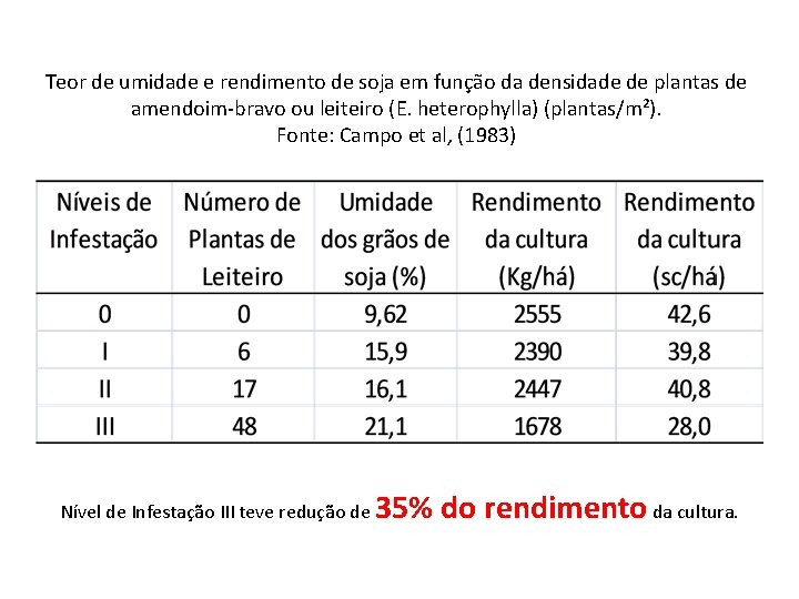 Teor de umidade e rendimento de soja em função da densidade de plantas de