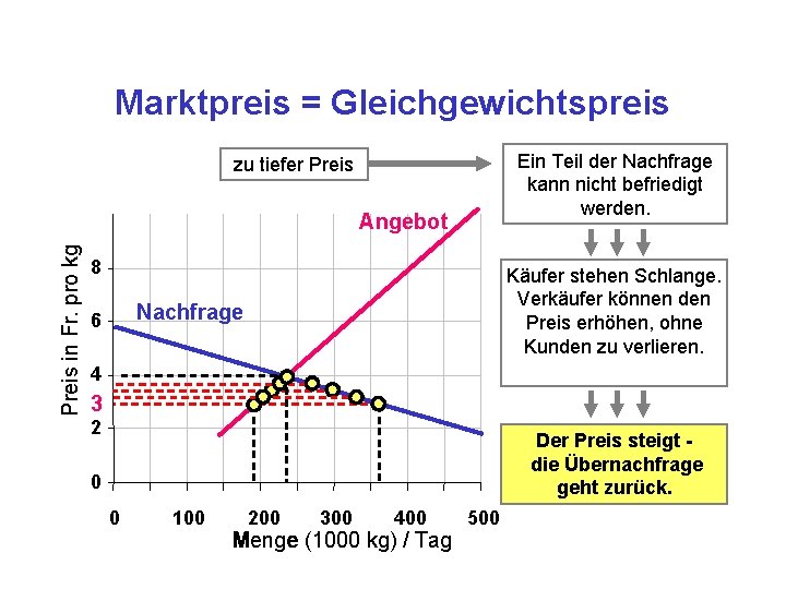 Marktpreis = Gleichgewichtspreis Ein Teil der Nachfrage kann nicht befriedigt werden. zu tiefer Preis