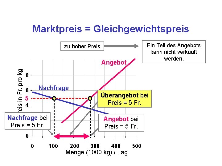 Marktpreis = Gleichgewichtspreis Ein Teil des Angebots kann nicht verkauft werden. zu hoher Preis