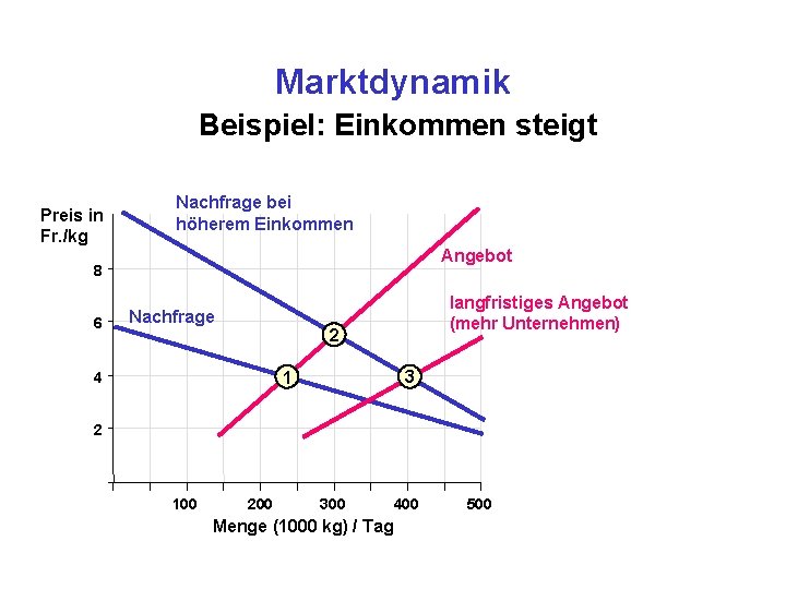 Marktdynamik Beispiel: Einkommen steigt Preis in Fr. /kg Nachfrage bei höherem Einkommen Angebot 8