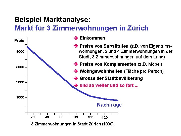 Beispiel Marktanalyse: Markt für 3 Zimmerwohnungen in Zürich Einkommen Preise von Substituten (z. B.