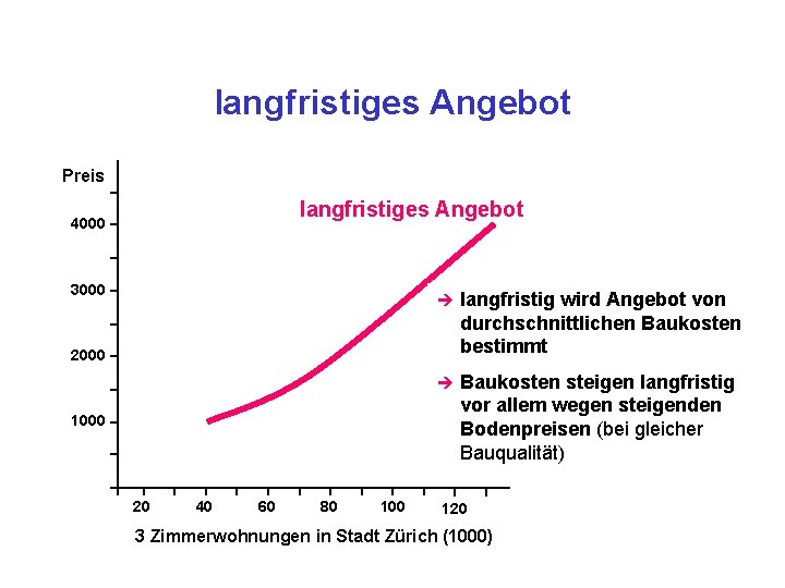 langfristiges Angebot Preis langfristiges Angebot 4000 3000 è langfristig wird Angebot von durchschnittlichen Baukosten