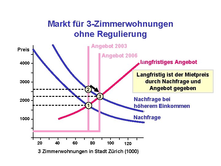 Markt für 3 -Zimmerwohnungen ohne Regulierung Angebot 2003 Preis Angebot 2006 langfristiges Angebot 4000