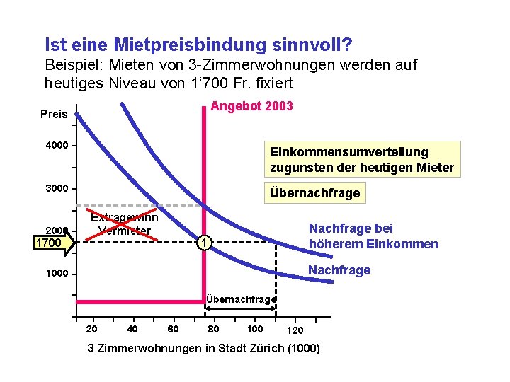 Ist eine Mietpreisbindung sinnvoll? Beispiel: Mieten von 3 -Zimmerwohnungen werden auf heutiges Niveau von