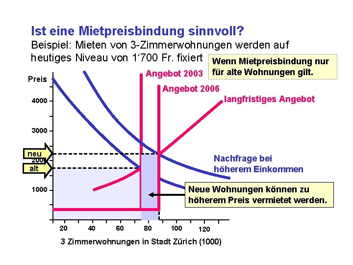 Ist eine Mietpreisbindung sinnvoll? Beispiel: Mieten von 3 -Zimmerwohnungen werden auf heutiges Niveau von