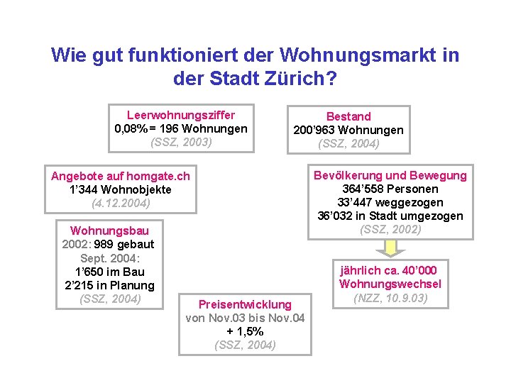 Wie gut funktioniert der Wohnungsmarkt in der Stadt Zürich? Leerwohnungsziffer 0, 08% = 196