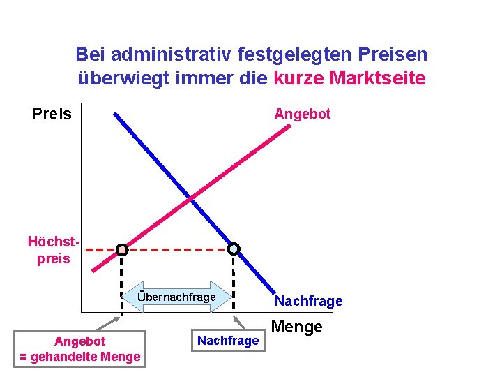 Bei administrativ festgelegten Preisen überwiegt immer die kurze Marktseite Preis Angebot Höchstpreis Übernachfrage Angebot