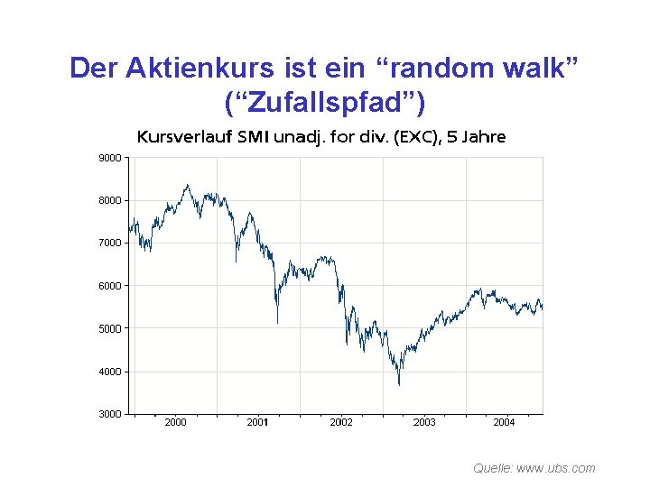 Der Aktienkurs ist ein “random walk” (“Zufallspfad”) Quelle: www. ubs. com 