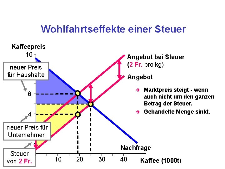 Wohlfahrtseffekte einer Steuer Kaffeepreis 10 Angebot bei Steuer (2 Fr. pro kg) neuer Preis