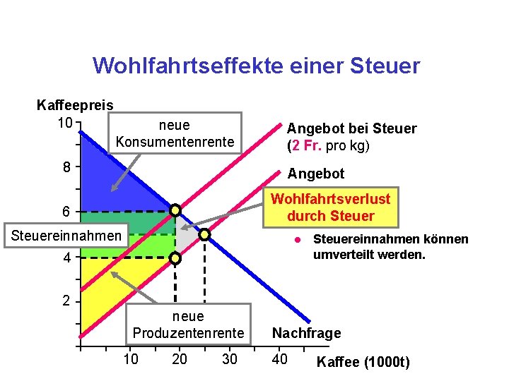 Wohlfahrtseffekte einer Steuer Kaffeepreis 10 neue Konsumentenrente Angebot bei Steuer (2 Fr. pro kg)