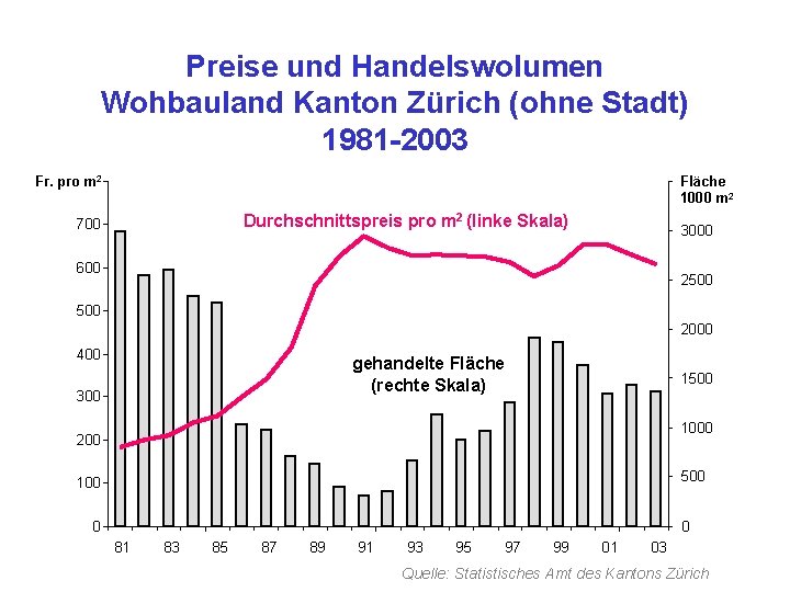 Preise und Handelswolumen Wohbauland Kanton Zürich (ohne Stadt) 1981 -2003 Fr. pro m 2