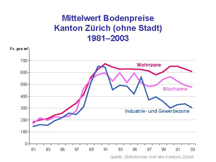 Mittelwert Bodenpreise Kanton Zürich (ohne Stadt) 1981– 2003 Fr. pro m 2 700 Wohnzone