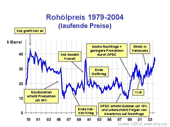 Rohölpreis 1979 -2004 (laufende Preise) Irak greift Iran an $ /Barrel 40 Irak besetzt