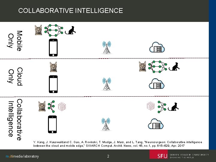 COLLABORATIVE INTELLIGENCE Mobile Only Cloud Only Collaborative Intelligence Y. Kang, J. Hauswaldand C. Gao,