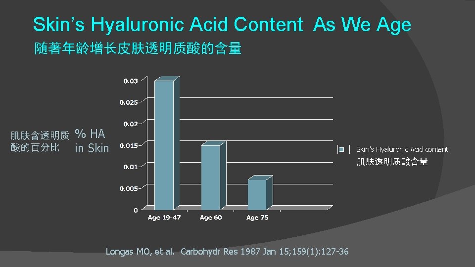 Skin’s Hyaluronic Acid Content As We Age 随著年龄增长皮肤透明质酸的含量 肌肤含透明质 酸的百分比 % HA in Skin’s