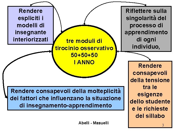 Rendere espliciti i modelli di insegnante interiorizzati tre moduli di tirocinio osservativo 50+50+50 I