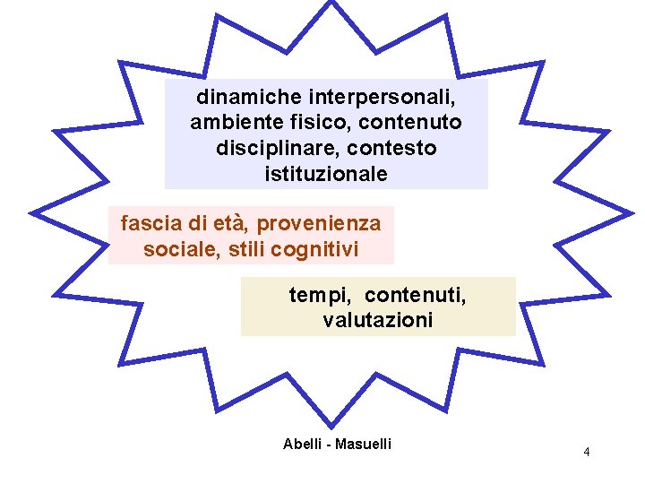 dinamiche interpersonali, ambiente fisico, contenuto disciplinare, contesto istituzionale fascia di età, provenienza sociale, stili