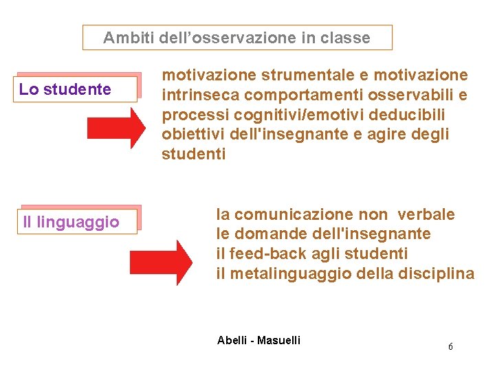 Ambiti dell’osservazione in classe Lo studente Il linguaggio motivazione strumentale e motivazione intrinseca comportamenti